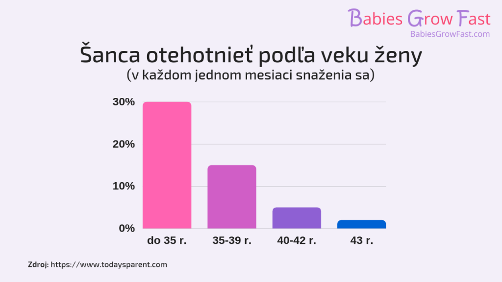 Šanca otehotnieť podľa veku ženy: infografika